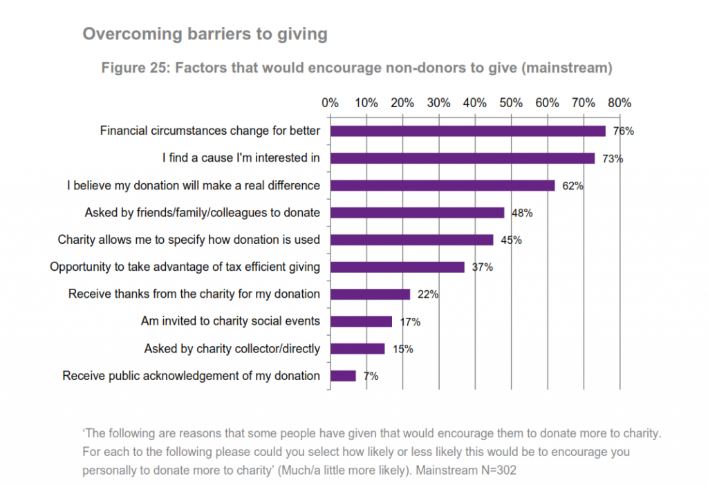 Image taken from NP’s Money for Good Study p. 60, 62% of donors wanting to see their donation having an impact.