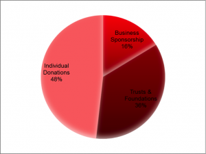 Contributed Income Breakdown for NPOs from the 103/14 Annual Submission.